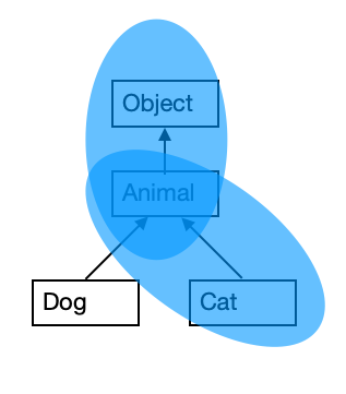 Java-contravariance