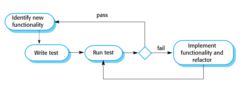 TDD(Test-driven%20development)%20526bcf9d34274fe49cab2ea9b1f6b189/Untitled.png