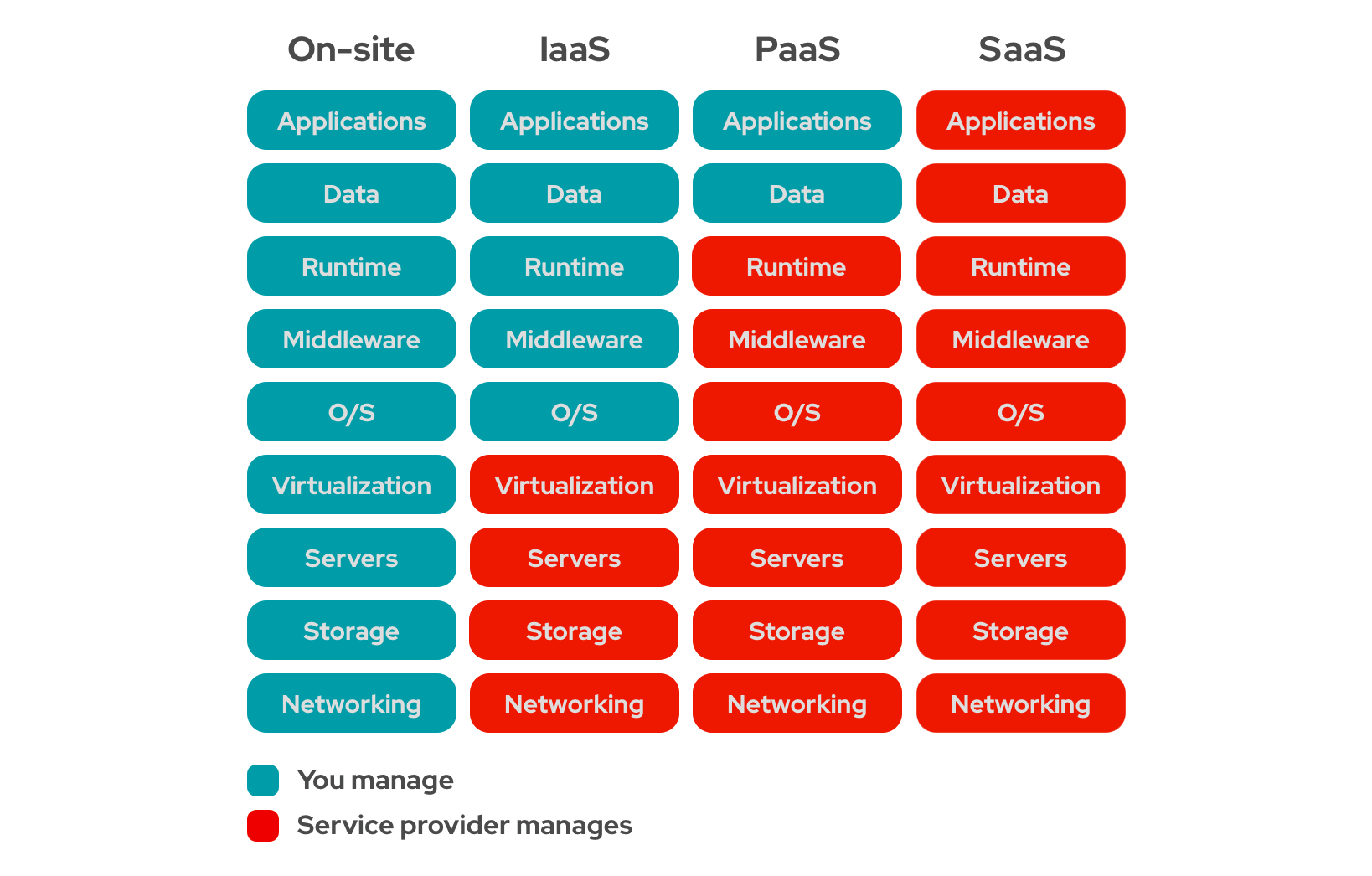 iaas-paas-saas