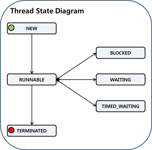 java-thread-state