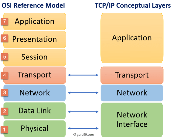 osi-7-layers-tcp-ip-layers