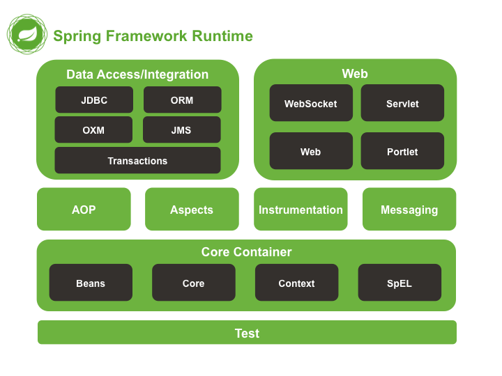 spring-modules