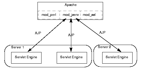 Migrating JWeb Applications to Apache JServ